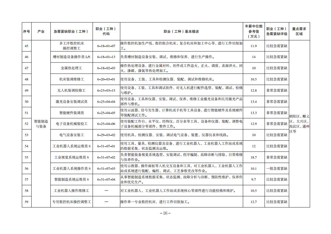 2. 技能人才需求目录_03