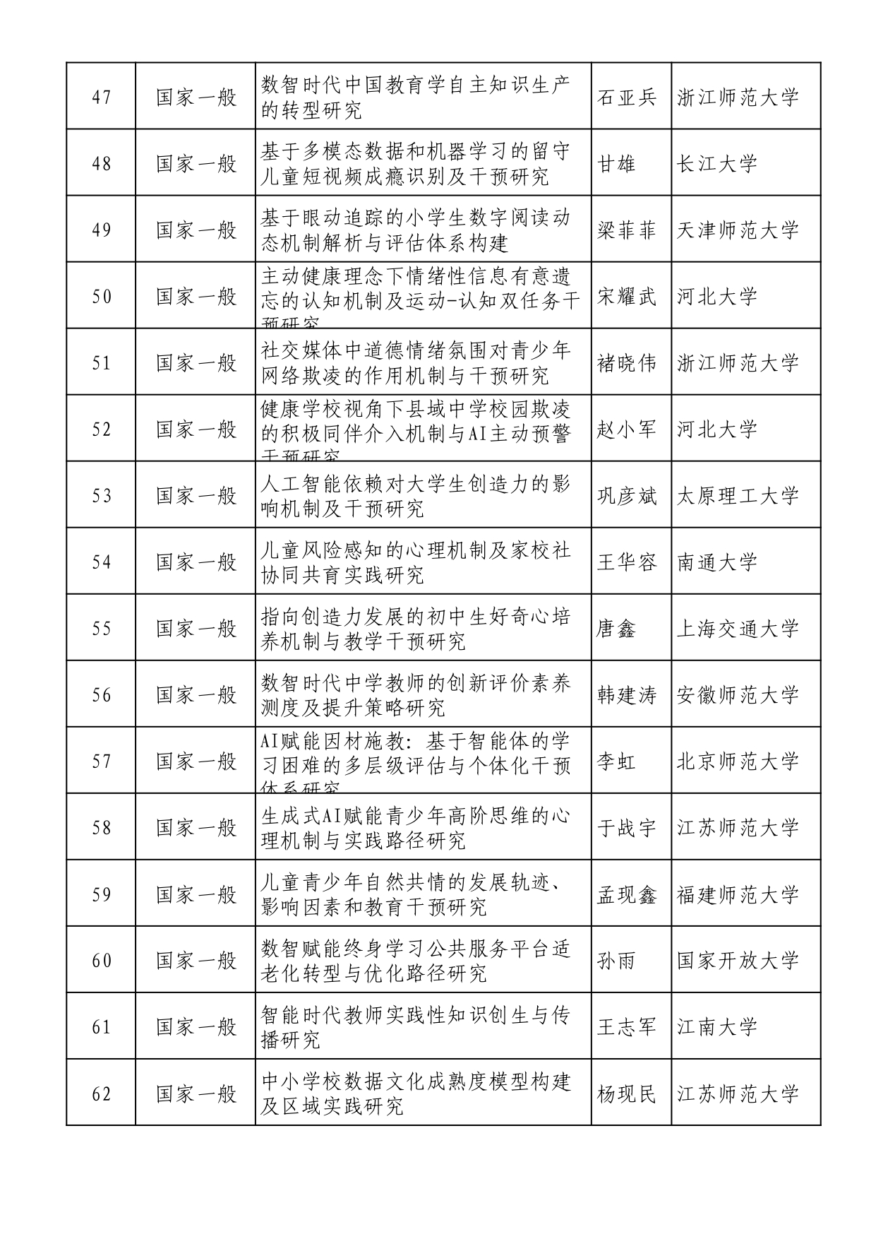 2025年全国教育科学规划拟立项名单 (1)_page-0004