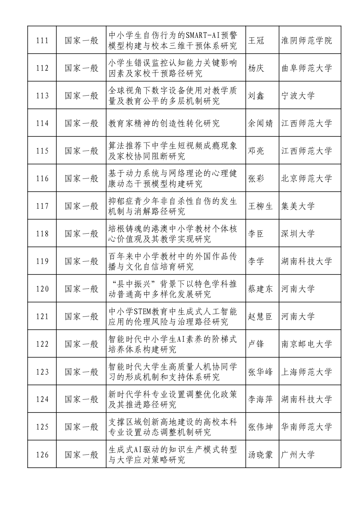 2025年全国教育科学规划拟立项名单 (1)_page-0008