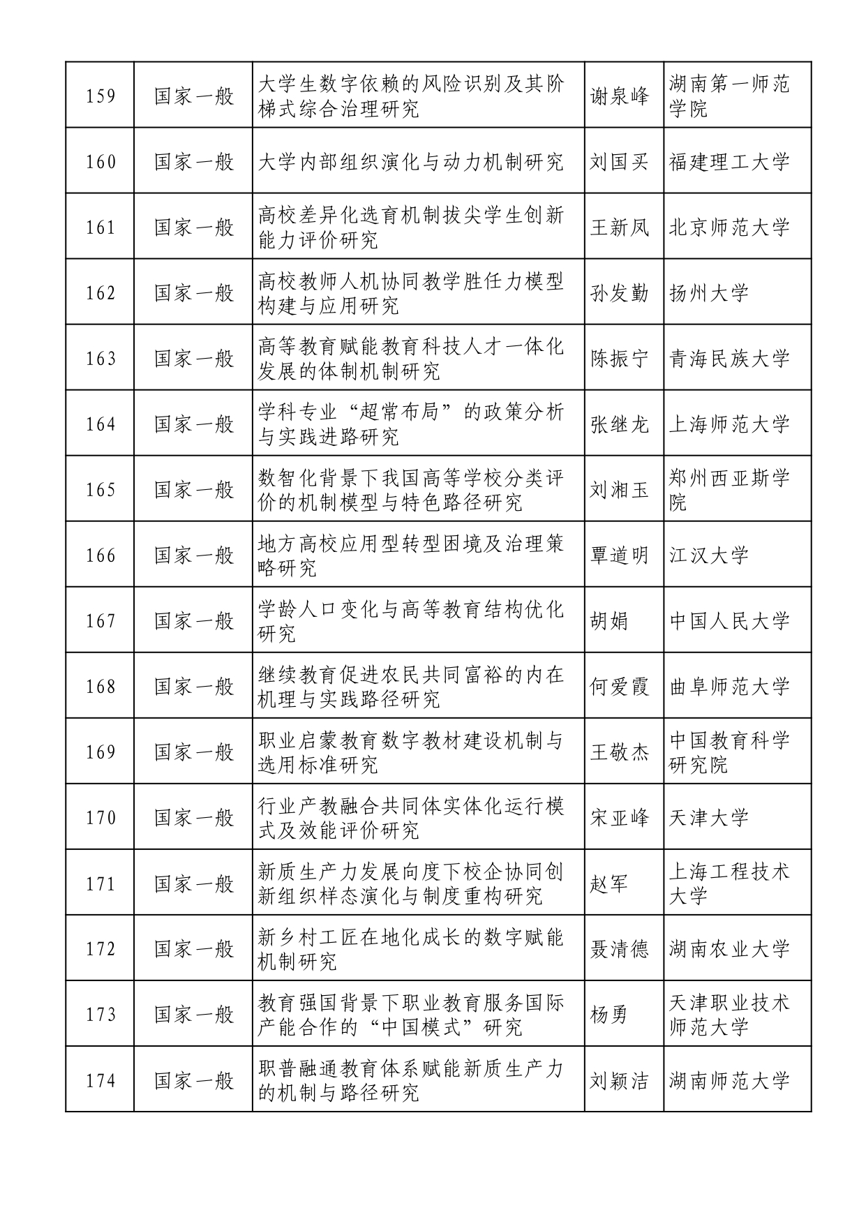 2025年全国教育科学规划拟立项名单 (1)_page-0011