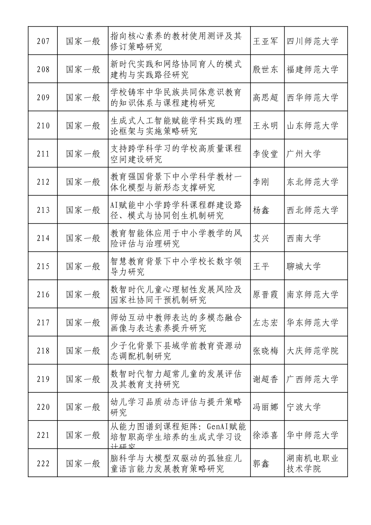2025年全国教育科学规划拟立项名单 (1)_page-0014