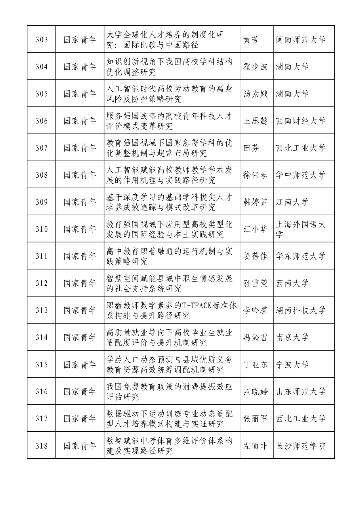 2025年全国教育科学规划拟立项名单 (1)_page-0020