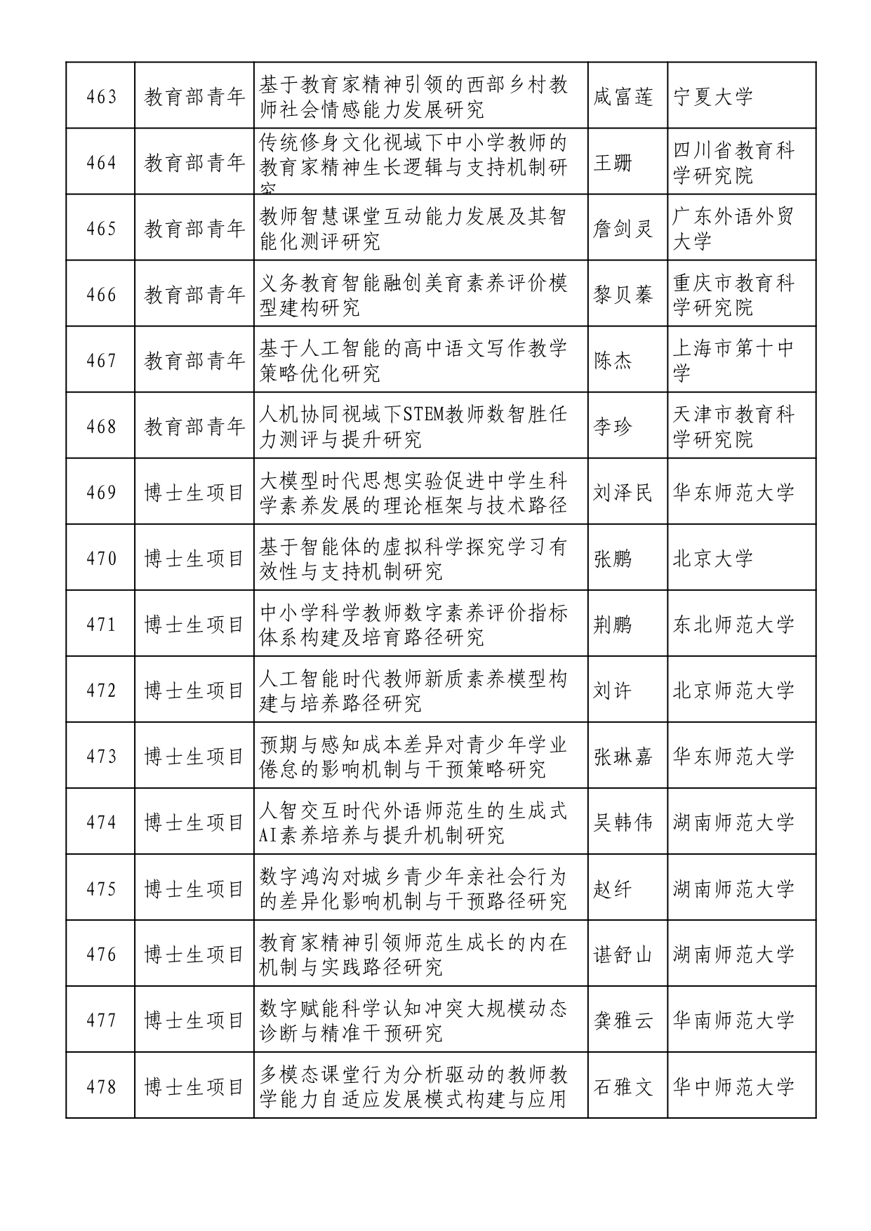 2025年全国教育科学规划拟立项名单 (1)_page-0030