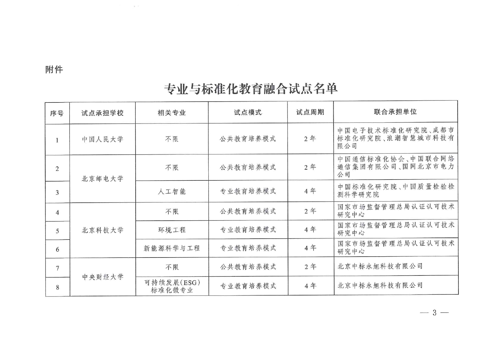 专业与标准化教育融合试点名单_page-0001
