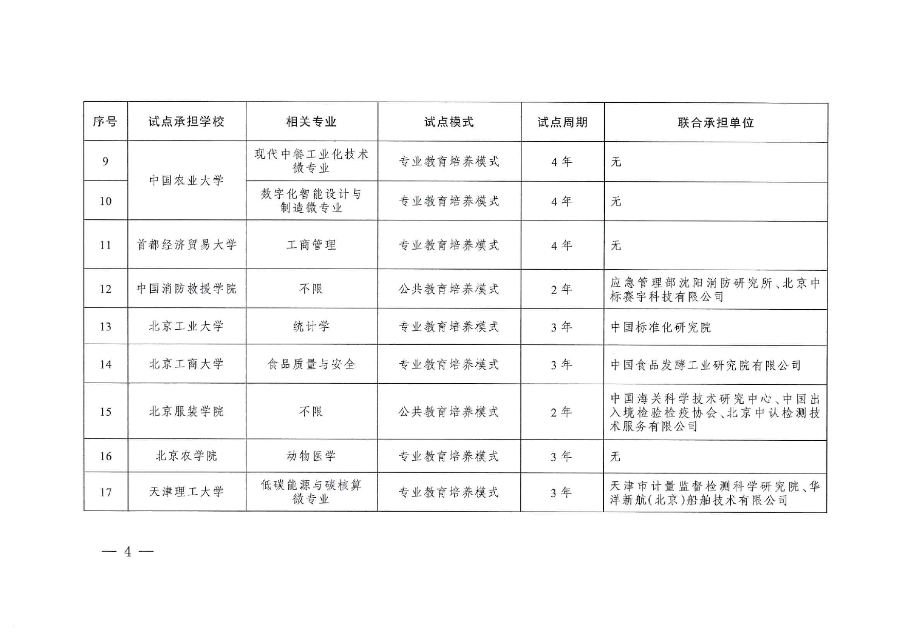 专业与标准化教育融合试点名单_page-0002