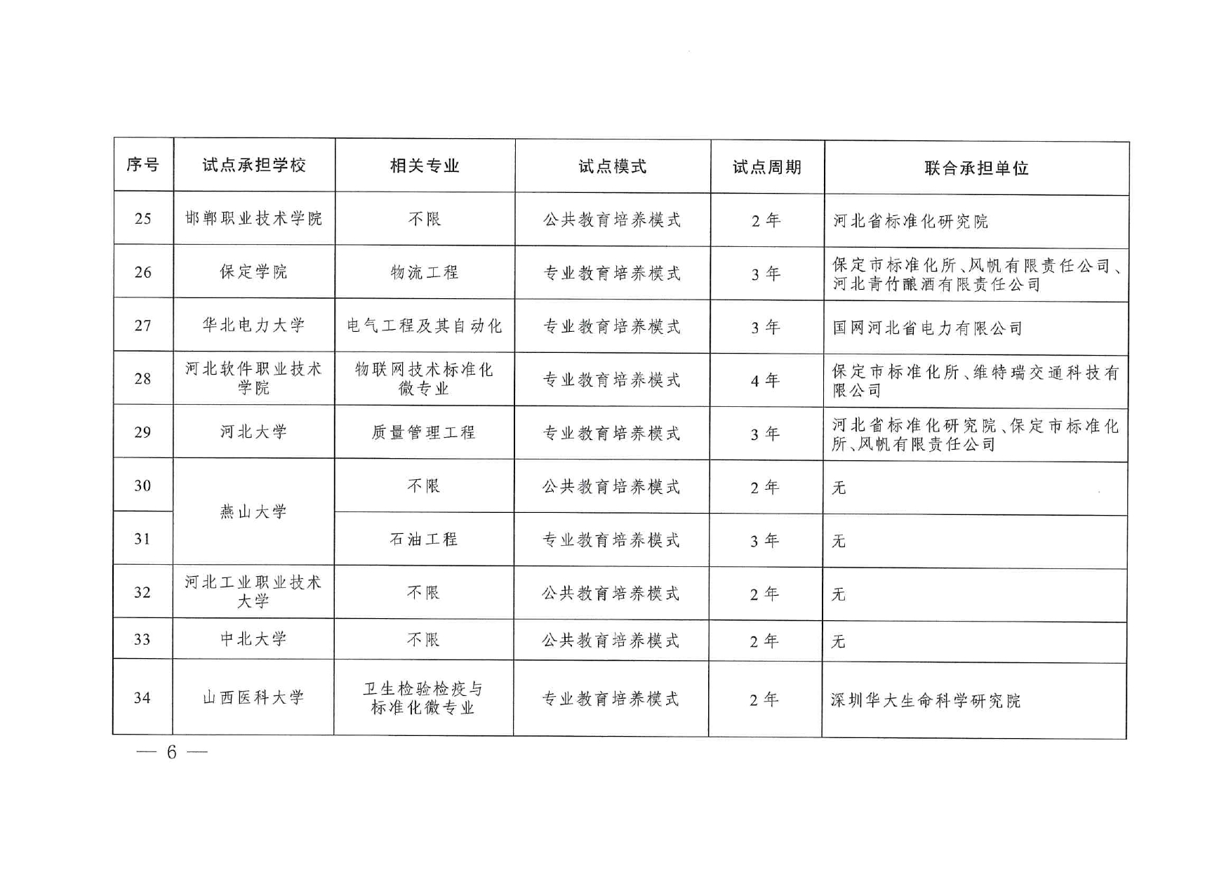 专业与标准化教育融合试点名单_page-0004