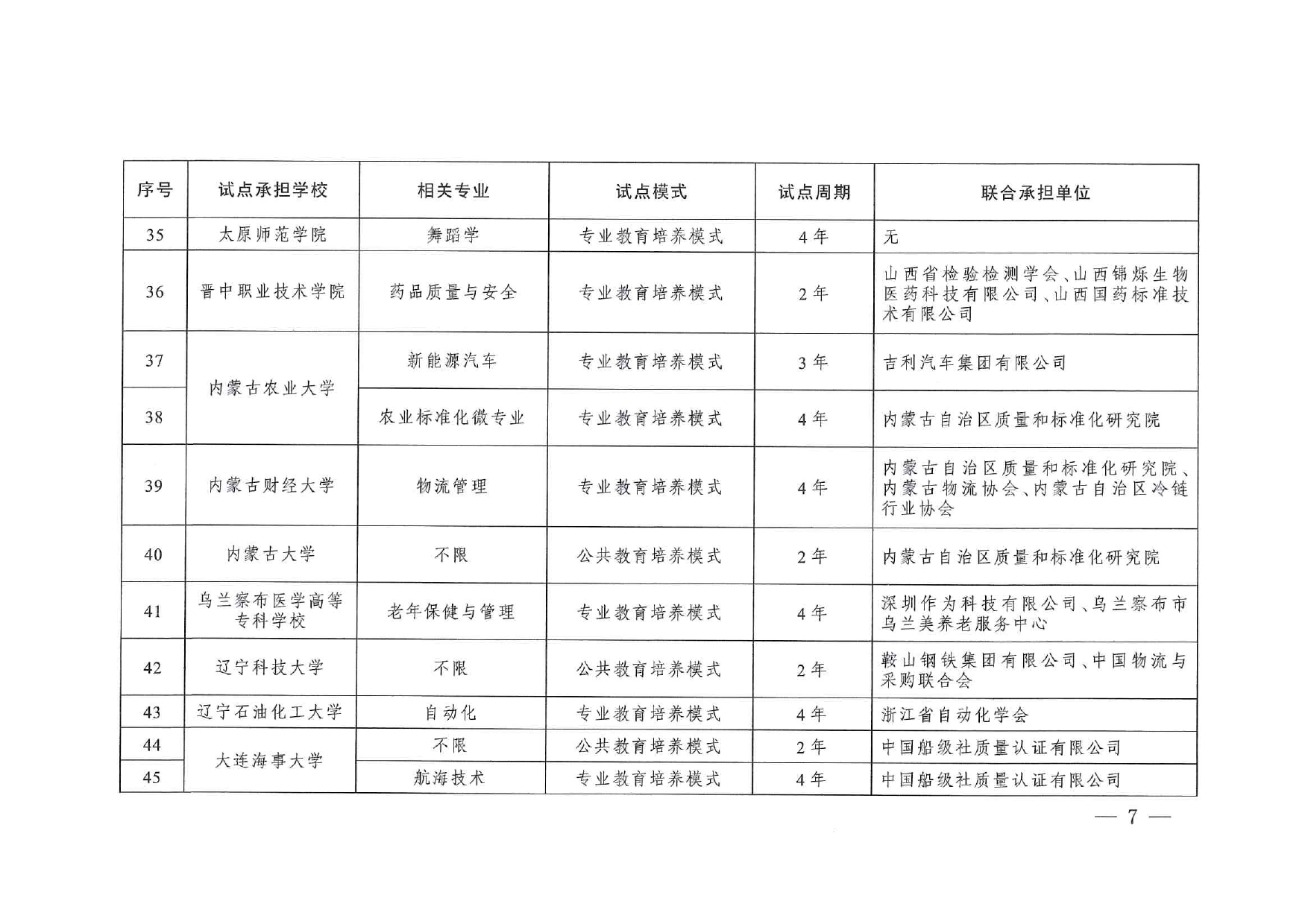 专业与标准化教育融合试点名单_page-0005