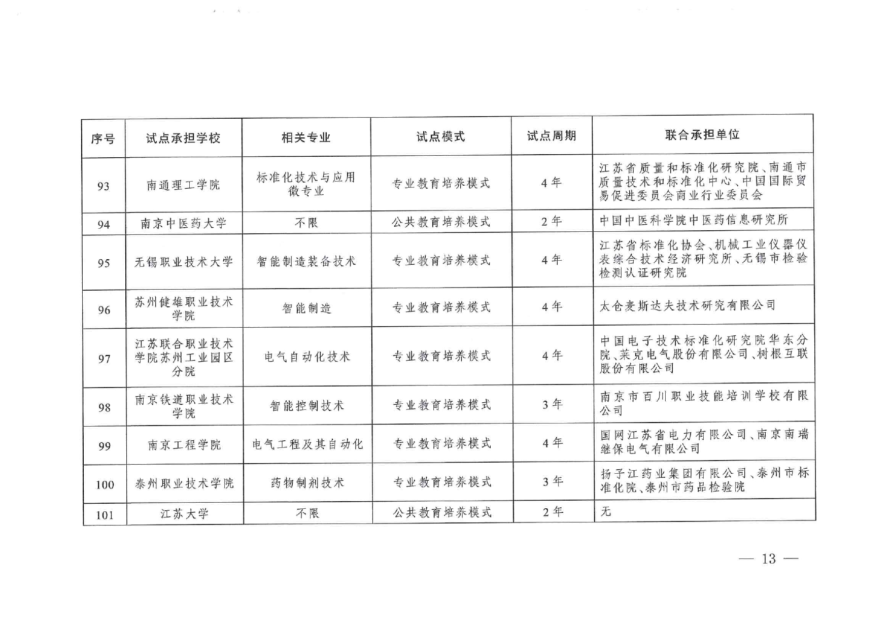 专业与标准化教育融合试点名单_page-0011