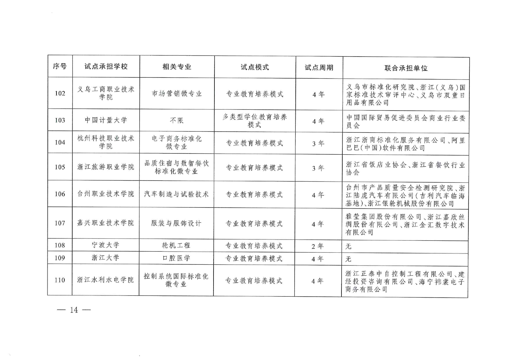 专业与标准化教育融合试点名单_page-0012