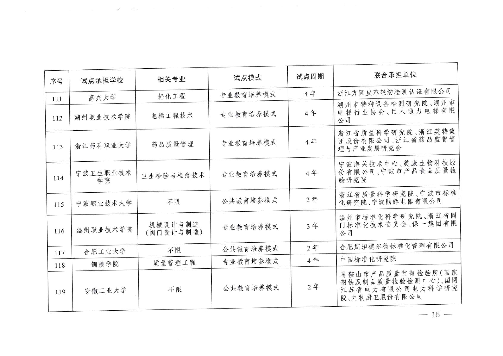 专业与标准化教育融合试点名单_page-0013