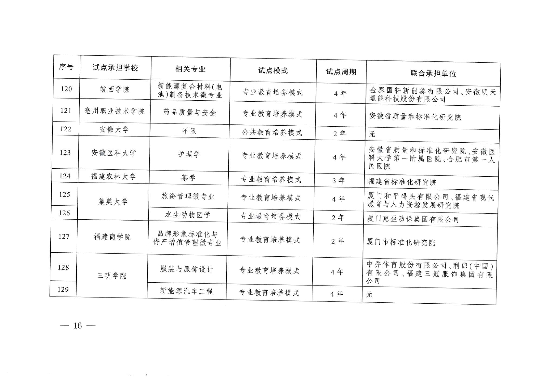 专业与标准化教育融合试点名单_page-0014