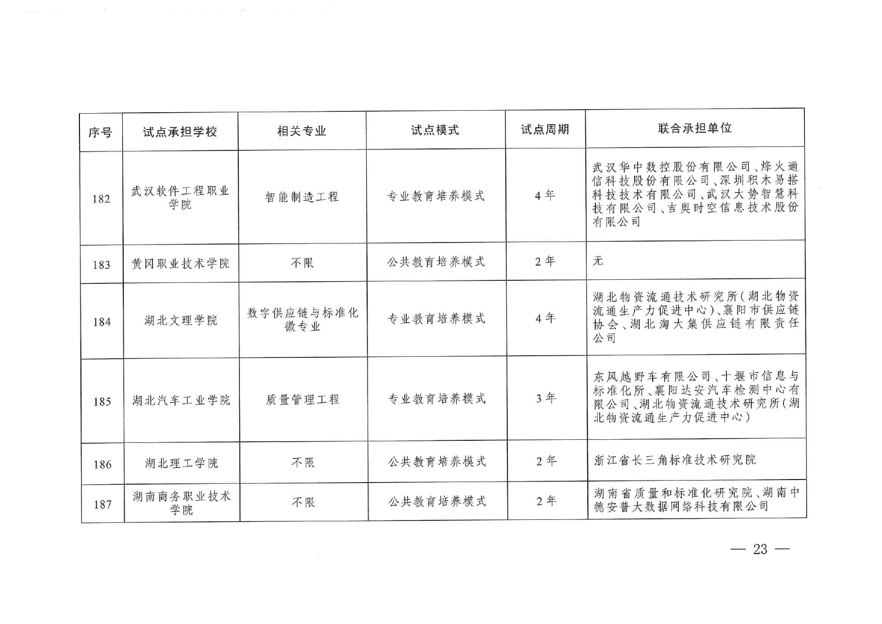 专业与标准化教育融合试点名单_page-0021