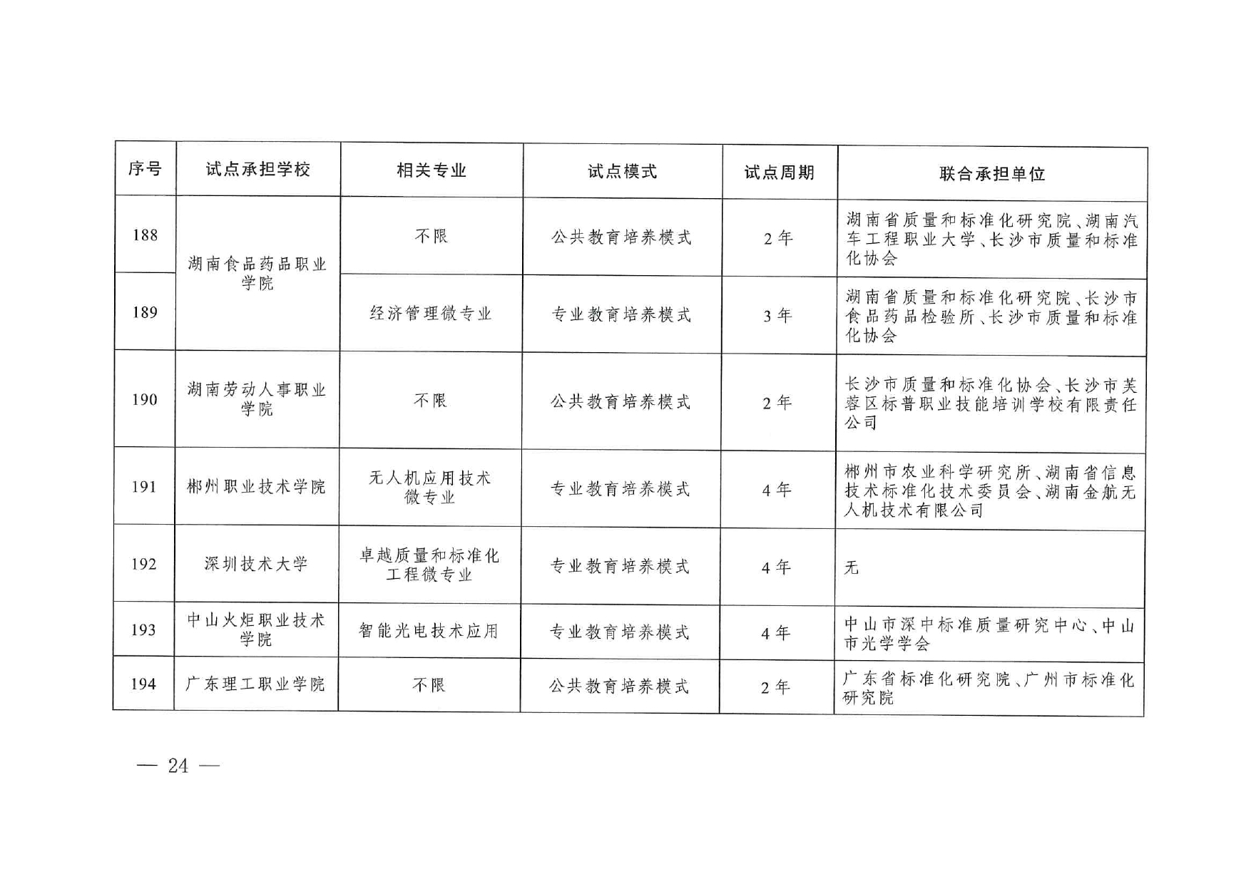 专业与标准化教育融合试点名单_page-0022