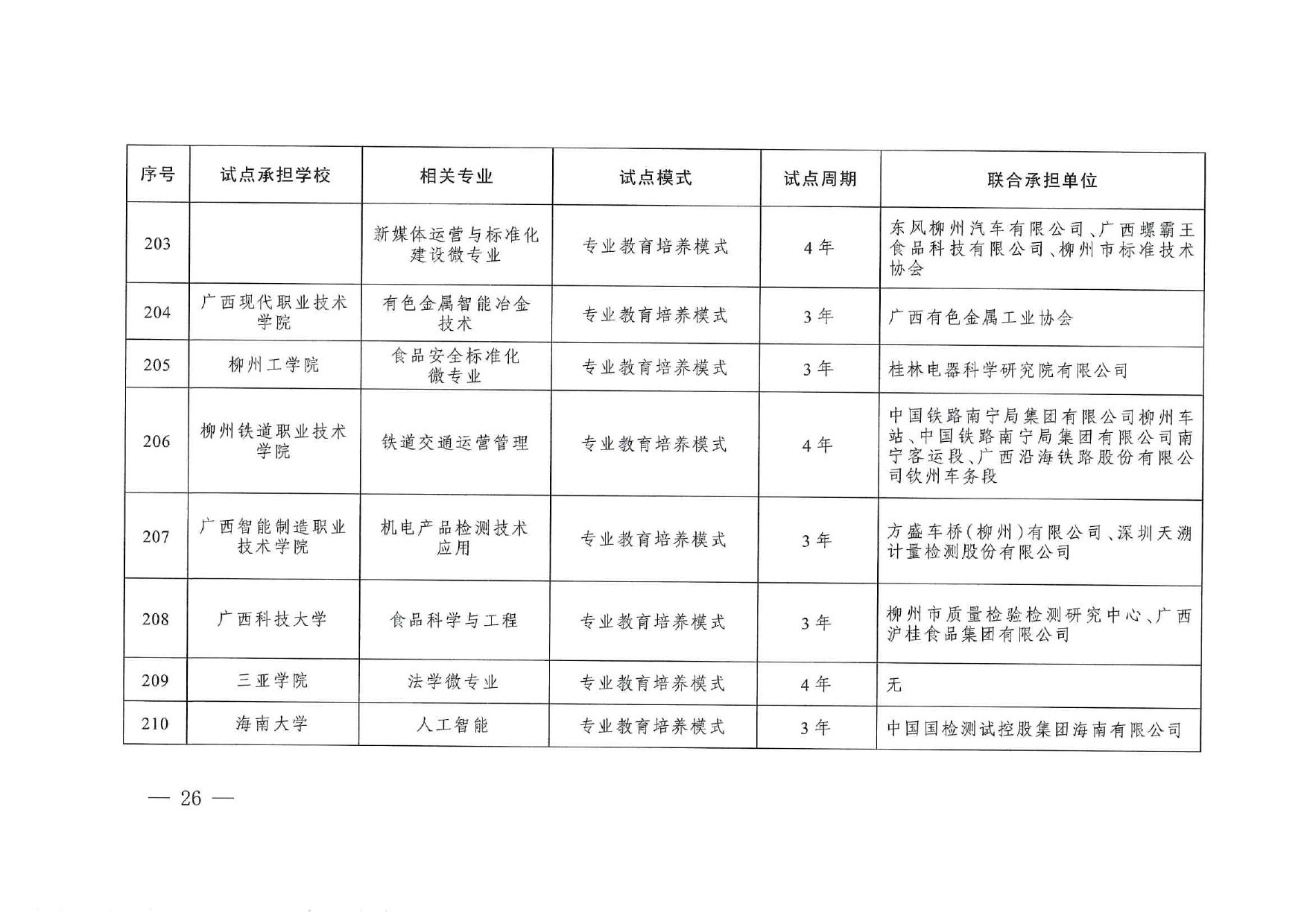 专业与标准化教育融合试点名单_page-0024