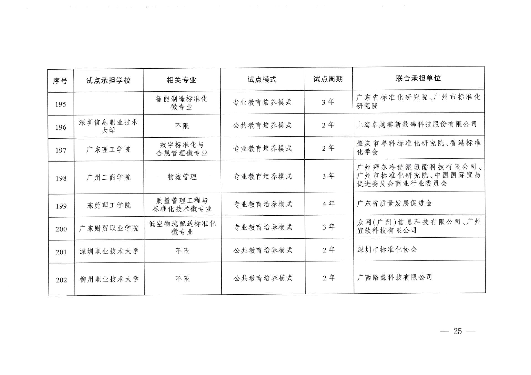 专业与标准化教育融合试点名单_page-0023