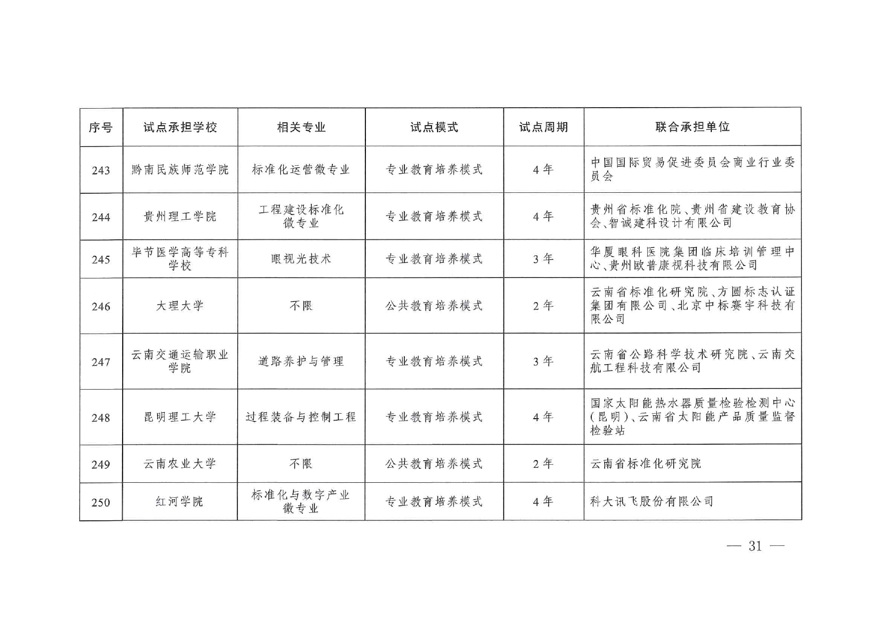 专业与标准化教育融合试点名单_page-0029