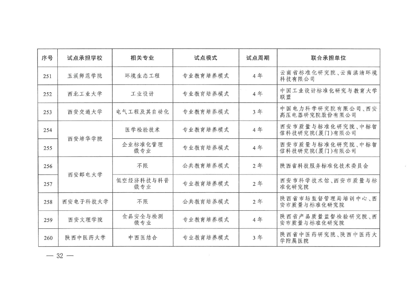 专业与标准化教育融合试点名单_page-0030