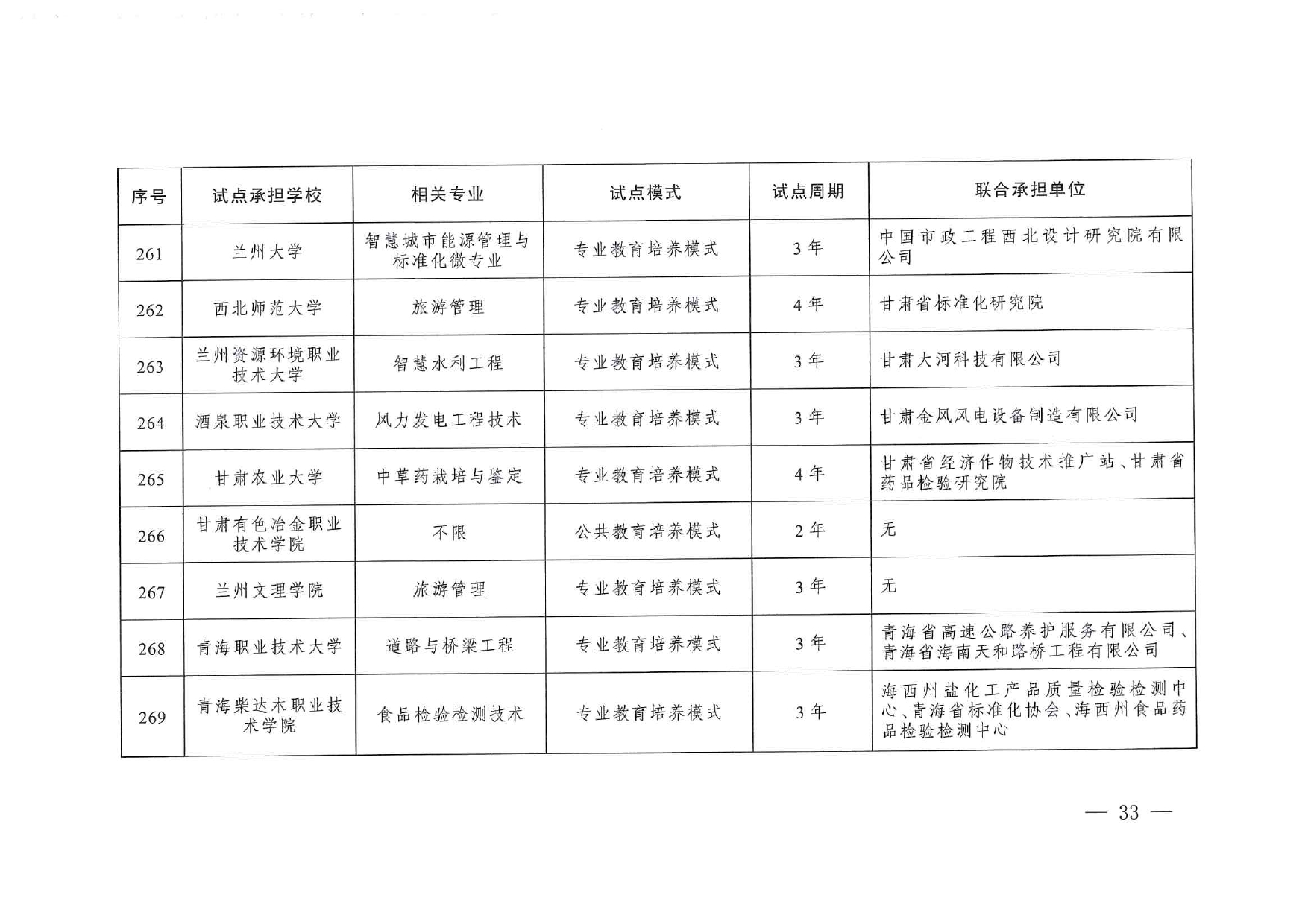 专业与标准化教育融合试点名单_page-0031