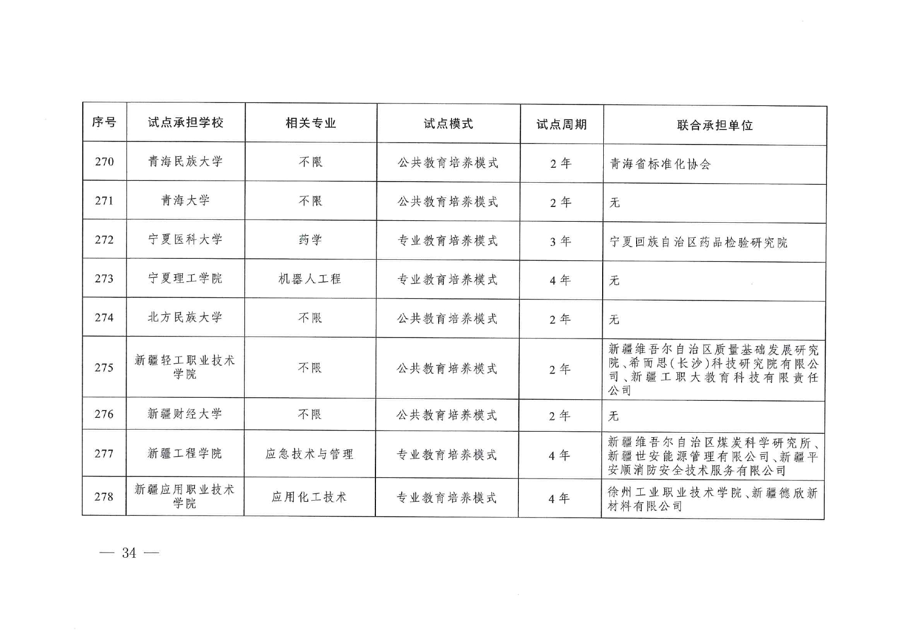 专业与标准化教育融合试点名单_page-0032