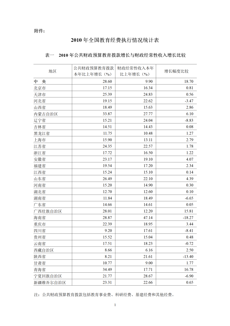 2010年全国教育经费执行情况统计表.doc_01