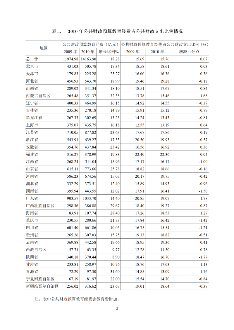 2010年全国教育经费执行情况统计表.doc_02