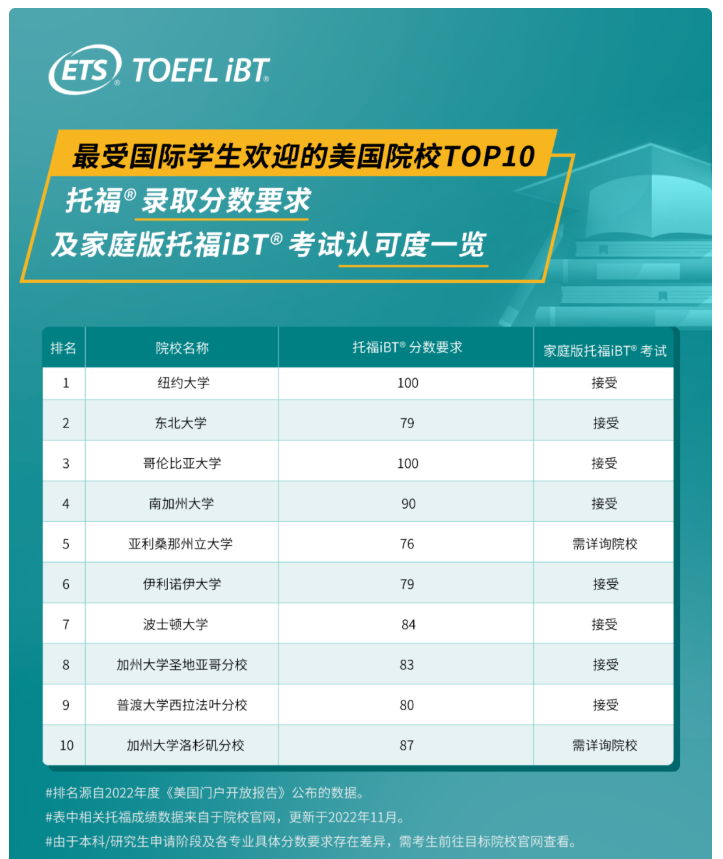 留学美国考托福吗?美本美研申请怎能少了托福? 留学美国考托福吗?美本美研申请怎能少了托福?