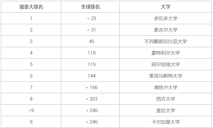 加拿大本科留学排名前十大学 加拿大本科留学排名前十大学