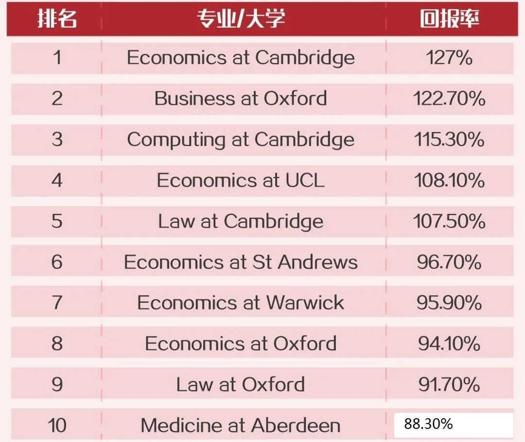 英国留学专业回报率排行 英国留学专业回报率排行