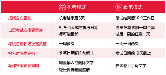 雅思机考流程 雅思机考流程