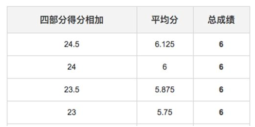 雅思综合成绩怎么算的 雅思综合成绩怎么算的
