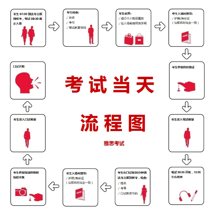 雅思流程图一年考几次 雅思流程图一年考几次