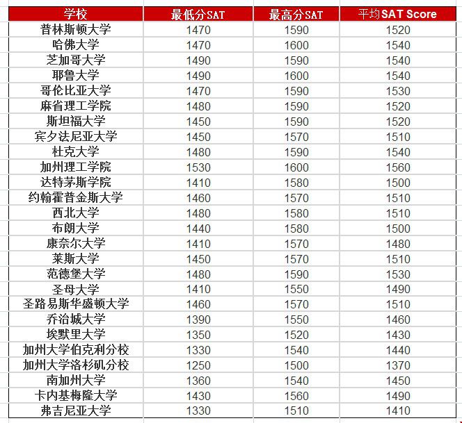 sat1430高吗? sat1430高吗?