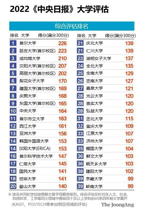 2022年韩国《中央日报》大学排名 2022年韩国《中央日报》大学排名