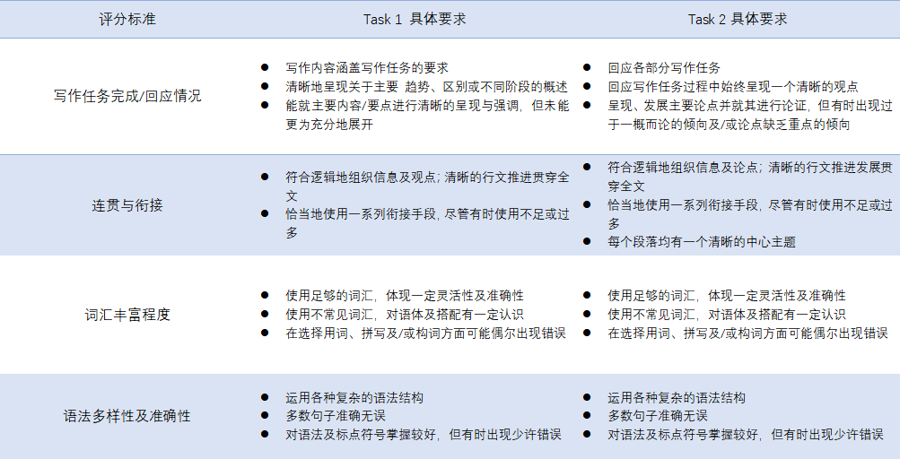 雅思作文7分可能吗 雅思作文7分可能吗
