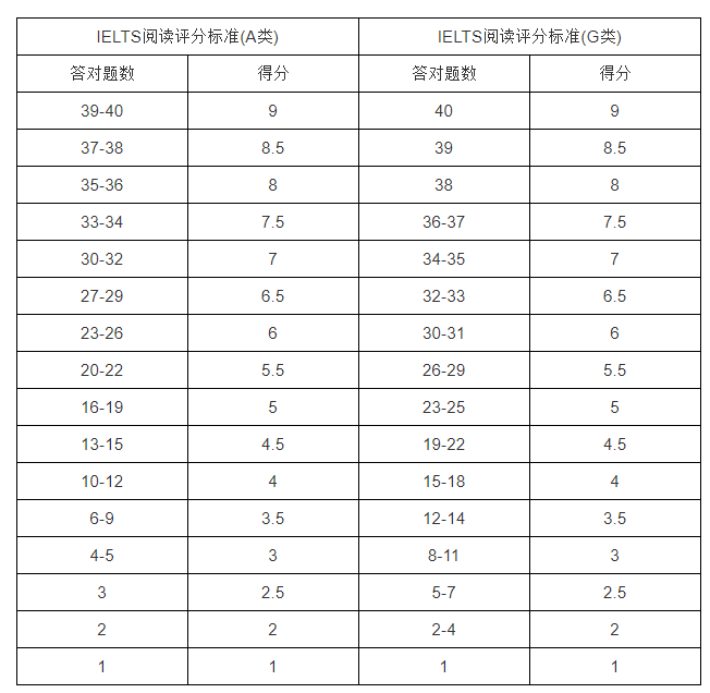 雅思阅读6分对多少个? 雅思阅读6分对多少个?