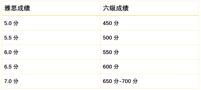 六级431分相当于雅思多少 六级431分相当于雅思多少