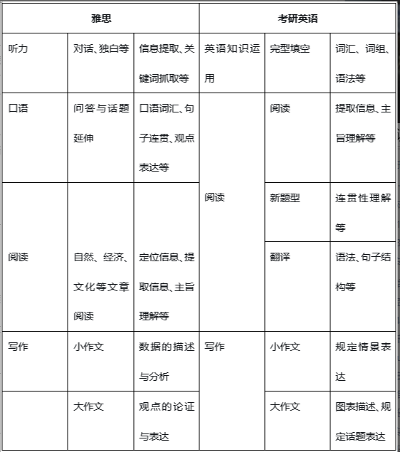 考研和雅思可以一起备考吗 考研和雅思可以一起备考吗