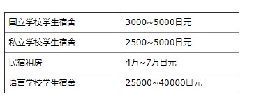 美国学生在日本留学费用