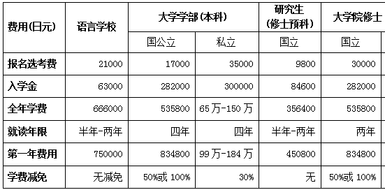 日本医学留学费用标准 日本医学留学费用标准