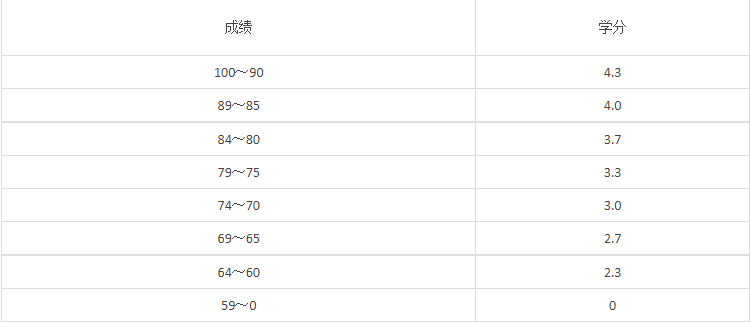加拿大留学GPA怎么计算 加拿大留学GPA怎么计算