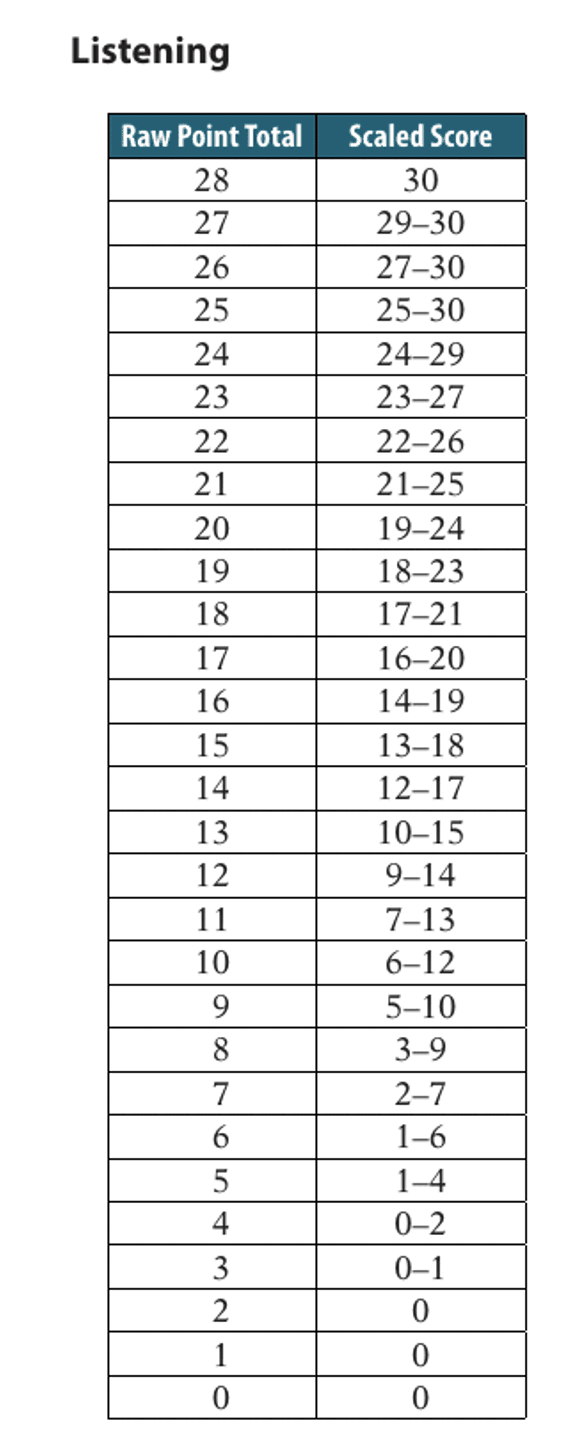 托福听力28题评分标准 托福听力28题评分标准