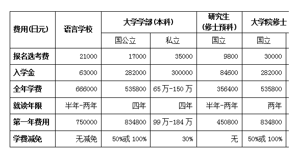 日本留学医生一年费用是多少 日本留学医生一年费用是多少