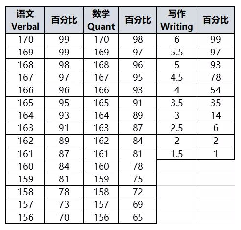 gre语文160是什么水平 gre语文160是什么水平