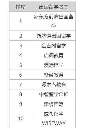 美国留学英语培训机构排名前十 美国留学英语培训机构排名前十