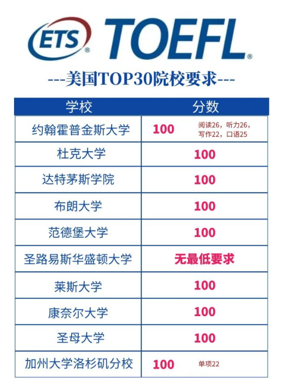 美国前30的大学托福要求 美国前30的大学托福要求