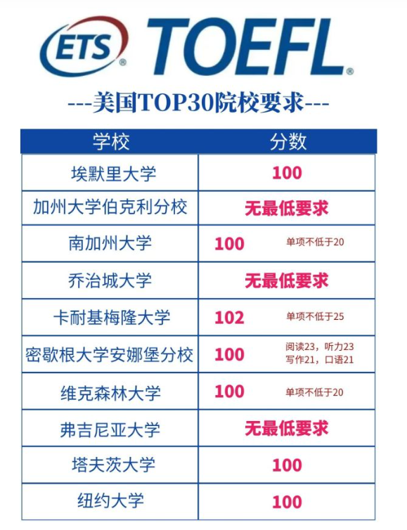 美国前30的大学托福要求 美国前30的大学托福要求