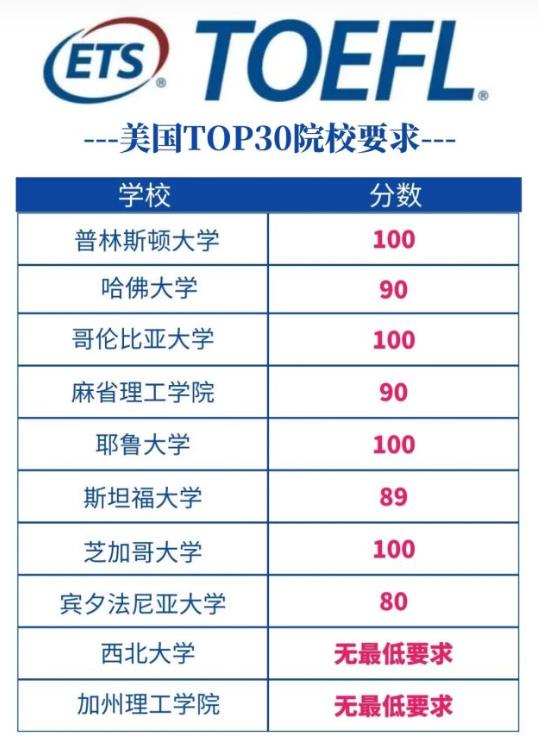 美国前30的大学托福要求 美国前30的大学托福要求