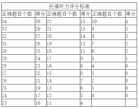 托福听力评分标准表 托福听力评分标准表