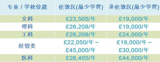 去英国留学费用一览表中文 去英国留学费用一览表中文