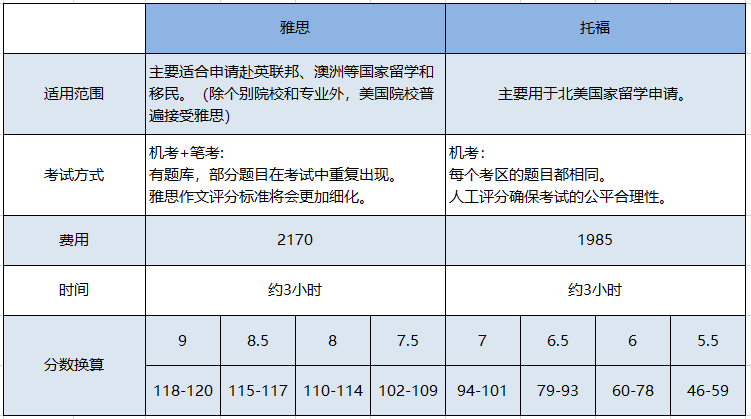 不出国雅思与托福哪个更实用 不出国雅思与托福哪个更实用